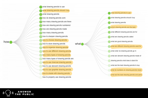 Potential blog post topics based on AnswerThePublic results for 'drawing pencils' | Unicornthesaurus